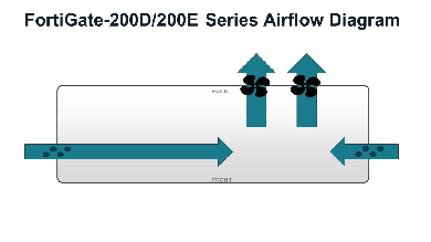 Fortinet FortiGate 200D-POE with Unified Threat Protection (UTP) Bundle, 3 years 